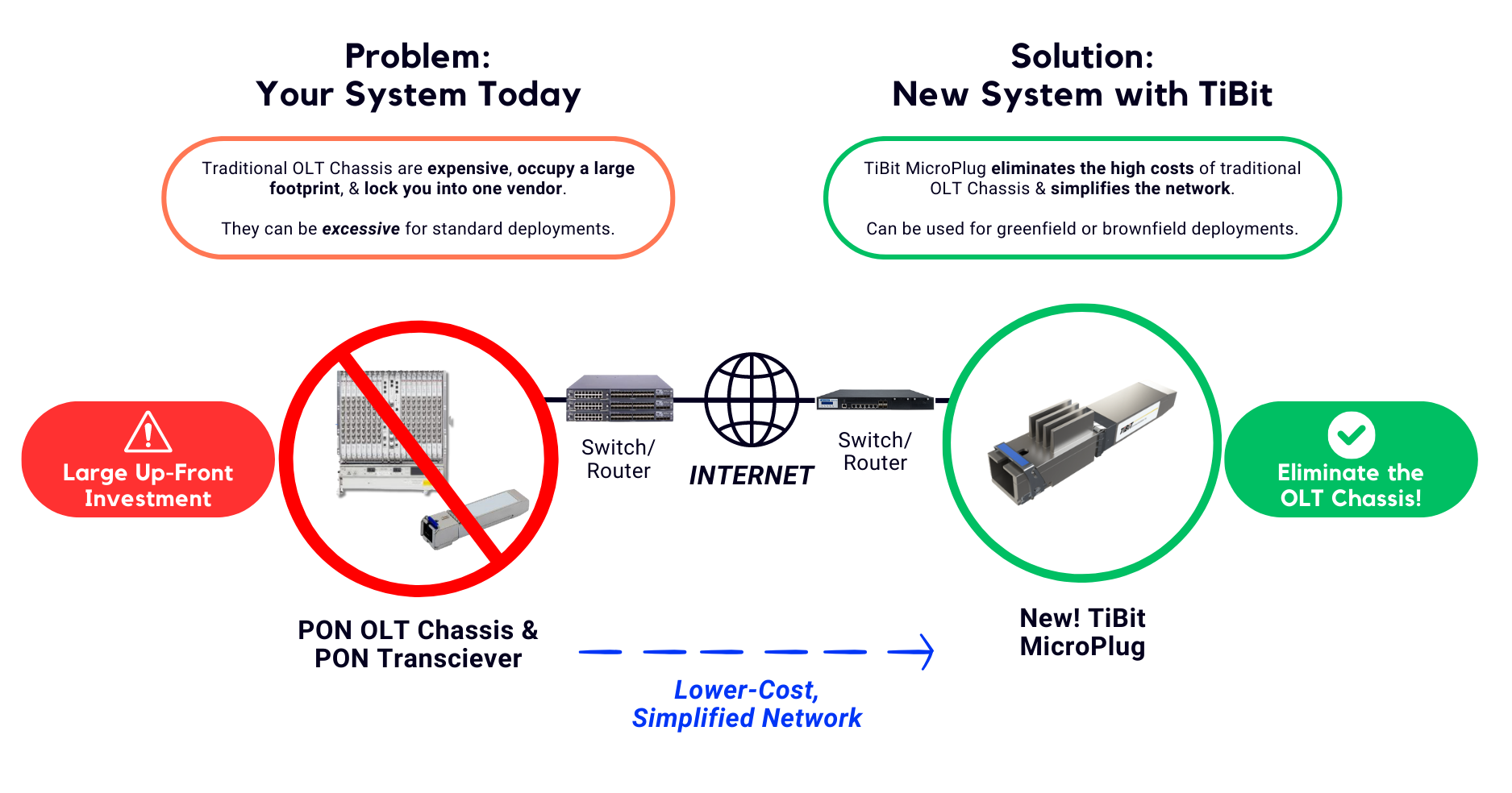 New Fiber Solution Enables the deployment of 10G XGS-PON directly from industry-standard switches.
