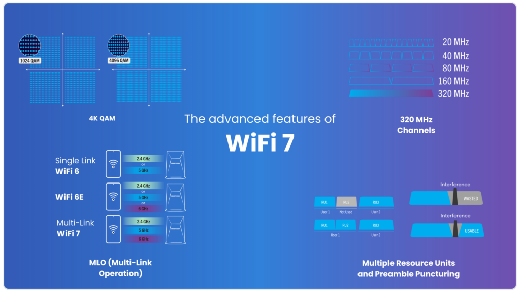 What is WiFi 7? 4K QAM , 320 MHz Channels, MLO (Mult-Link Operation), Multiple Resource Units and Preamble Puncturing