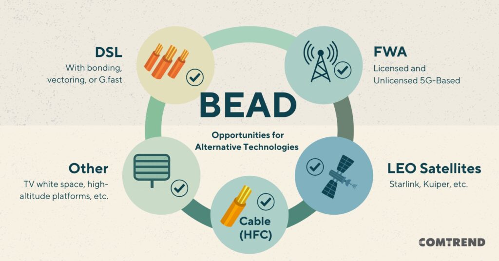 Infographic showing five broadband technologies now eligible under the BEAD program: DSL with bonding, vectoring, or G.fast; Fixed Wireless Access (licensed and unlicensed 5G); LEO Satellites such as Starlink and Kuiper; Cable (HFC); and other alternatives like TV white space and high-altitude platforms. Each is shown with a checkmark, illustrating BEAD eligibility.