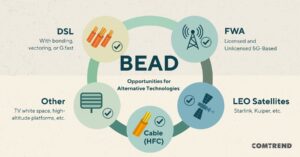 Infographic showing five broadband technologies now eligible under the BEAD program: DSL with bonding, vectoring, or G.fast; Fixed Wireless Access (licensed and unlicensed 5G); LEO Satellites such as Starlink and Kuiper; Cable (HFC); and other alternatives like TV white space and high-altitude platforms. Each is shown with a checkmark, illustrating BEAD eligibility.