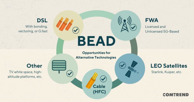 Infographic showing five broadband technologies now eligible under the BEAD program: DSL with bonding, vectoring, or G.fast; Fixed Wireless Access (licensed and unlicensed 5G); LEO Satellites such as Starlink and Kuiper; Cable (HFC); and other alternatives like TV white space and high-altitude platforms. Each is shown with a checkmark, illustrating BEAD eligibility.