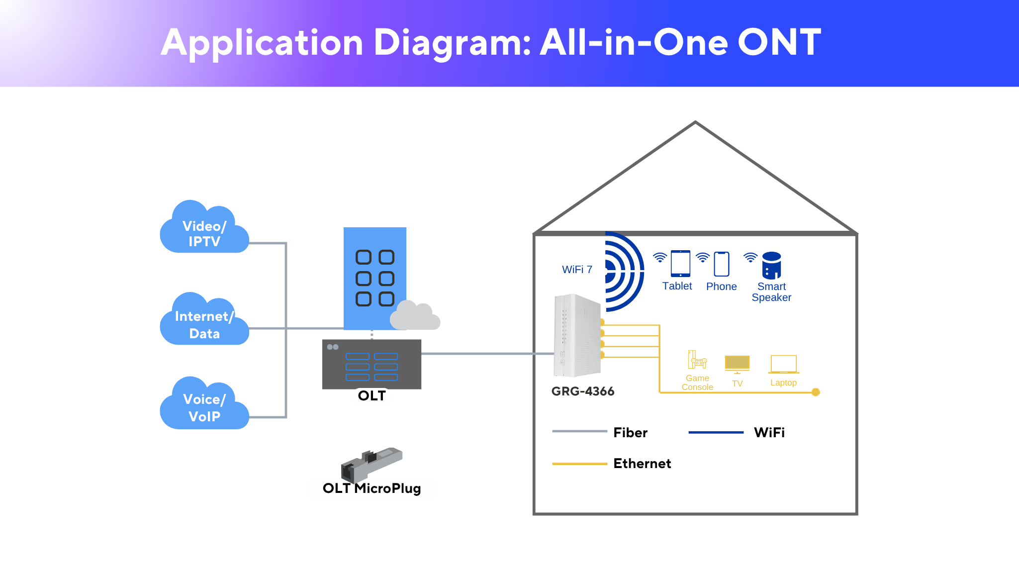 Application Diagram for the GRG-4366, WiFi 7 All-in-One ONT