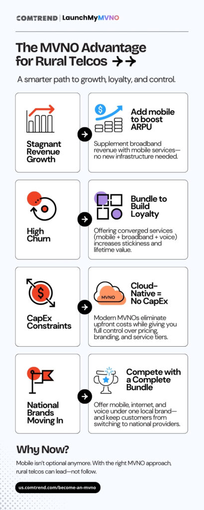"Infographic titled ‘The MVNO Advantage for Rural Telcos’ by Comtrend LaunchMyMVNO. It presents five challenges rural telcos face and the MVNO solutions: 1. Stagnant Revenue Growth → Add mobile to boost ARPU. 2. High Churn → Bundle to Build Loyalty. 3. CapEx Constraints → Cloud-Native = No CapEx. 4. National Brands Moving In → Compete with a Complete Bundle. Footer section: ‘Why Now? Mobile isn’t optional anymore. With the right MVNO approach, rural telcos can lead—not follow.’"